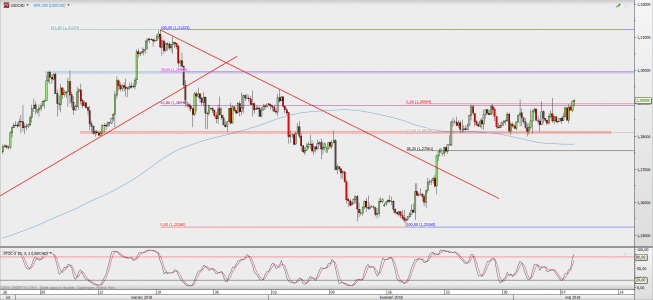 Wykres 4-godzinowy USD/CAD; Źródło: TMS Direct
