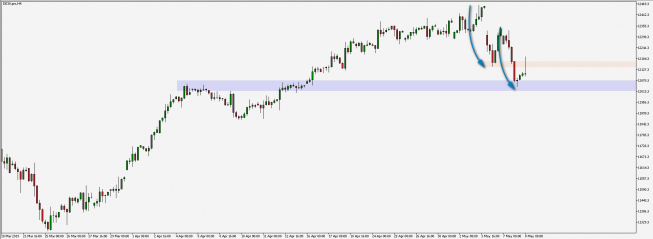 DAX: 12050 pkt ponownie eksponowane
