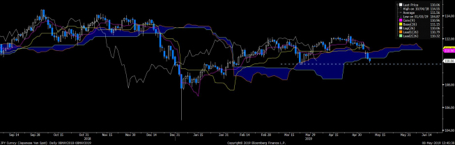 Wykres dzienny USD/JPY. Źródło: Bloomberg Wykres dzienny USD/JPY. Źródło: Bloomberg