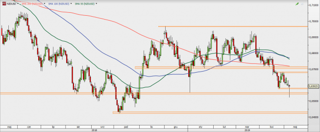 NZD/USD - wykres 1D; Źródło: TMSDirect NZD/USD - wykres 1D; Źródło: TMSDirect