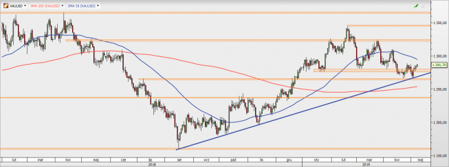 XAU/USD - wykres 1D; Źródło: TMS Direct XAU/USD - wykres 1D; Źródło: TMS Direct
