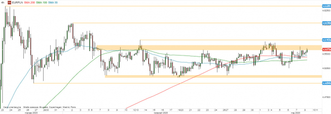 EUR/PLN - wykres 4H; Źródło: TMSDirect EUR/PLN - wykres 4H; Źródło: TMSDirect