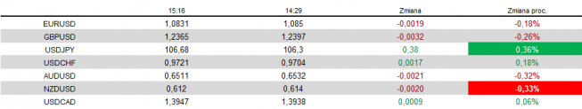 Zmiana wartości wybranych walut vs USD od 14:29; Źródło: Bloomberg, TMS Brokers Zmiana wartości wybranych walut vs USD od 14:29; Źródło: Bloomberg, TMS Brokers