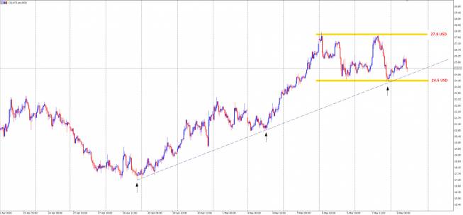 Ropa WTI: konsolidacja 27.8 USD - 24.5 USD