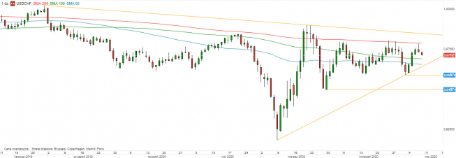 USD/CHF - wykres 1D; Źródło: TMSDirect USD/CHF - wykres 1D; Źródło: TMSDirect