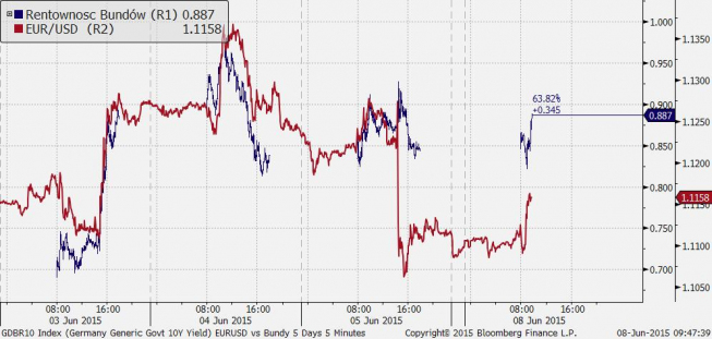 Rentowność Bundów w górę, dodatkowa presja na EUR/USD