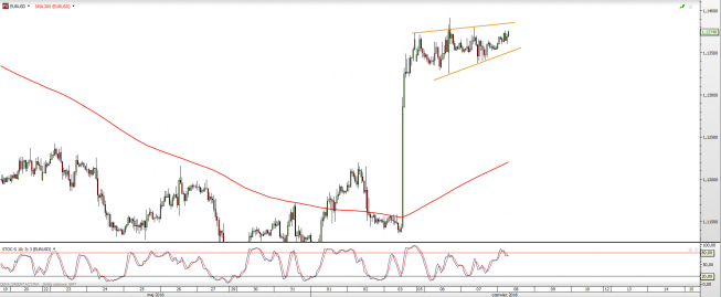 EUR/USD: trójkąt na wykresie godzinowym