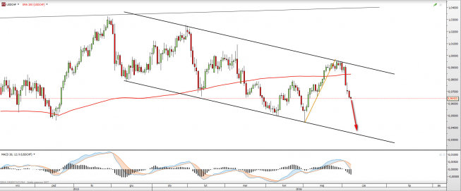 USD/CHF: ciągle w trendzie spadkowym