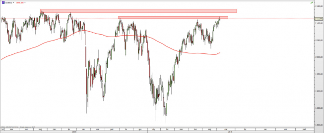 Wykres dzienny SPX <snap> Źródło: TMS Direct<snap> Wykres dzienny SPX <snap> Źródło: TMS Direct<snap>