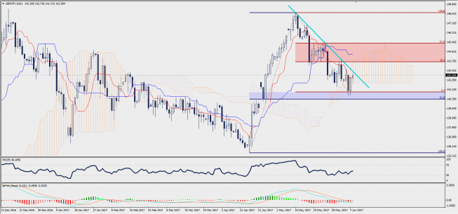 Wykres dzienny GBP/JPY; Źródło: TMS Trader Wykres dzienny GBP/JPY; Źródło: TMS Trader