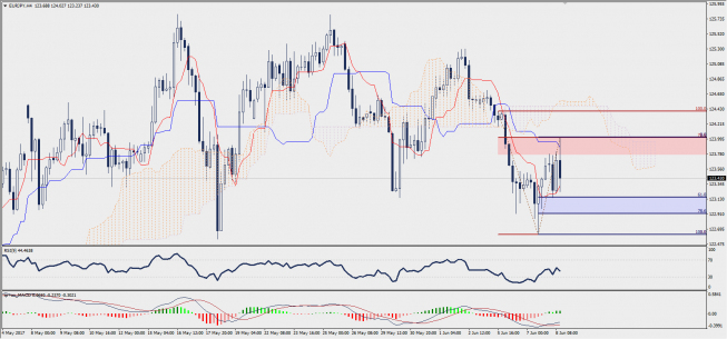 Wykres czterogodzinowy EUR/JPY; Źródło: TMS Trader Wykres czterogodzinowy EUR/JPY; Źródło: TMS Trader