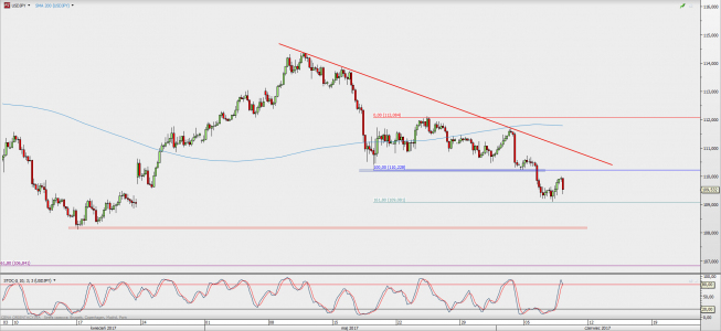 Wykres 4-godzinowy USD/JPY; Źródło: TMS Direct Wykres 4-godzinowy USD/JPY; Źródło: TMS Direct