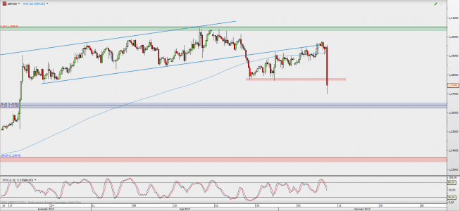 Wykres 4-godzinowy GBP/USD; Źródło: TMS Direct Wykres 4-godzinowy GBP/USD; Źródło: TMS Direct