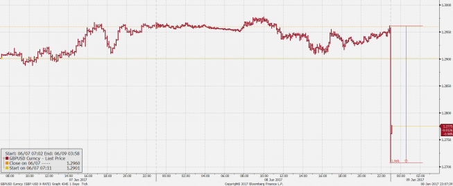 Wykres tickowy GBP/USD; Źródło: Bloomberg Wykres tickowy GBP/USD; Źródło: Bloomberg