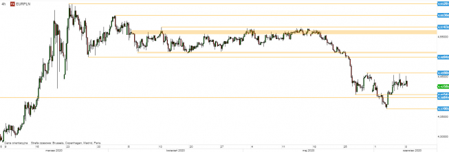 EUR/PLN - wykres 4H; Źródło: TMSDirect EUR/PLN - wykres 4H; Źródło: TMSDirect