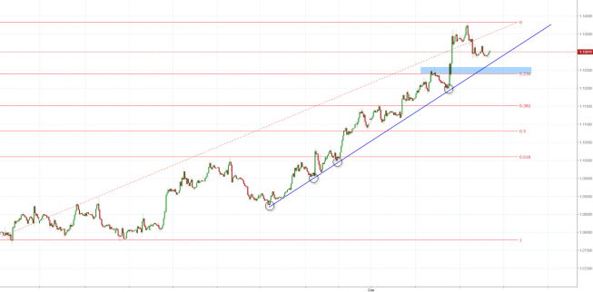 EUR/USD, H1, TMS Brokers EUR/USD: notowania budują krótkoterminową korektę