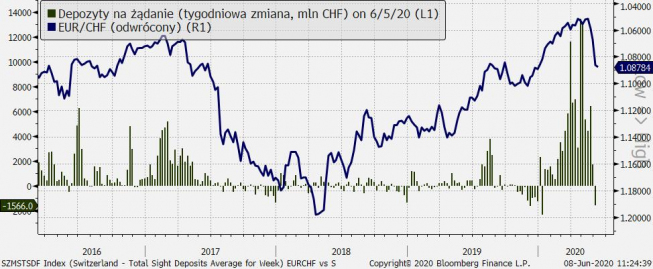 Tygodniowa zmiana depozytów na żądanie w szwajcarskim sektorze bankowym jako odbicie interwencji walutowych SNB.; Źródło: Bloomberg, TMS Brokers Tygodniowa zmiana depozytów na żądanie w szwajcarskim sektorze bankowym jako odbicie interwencji walutowych SNB.; Źródło: Bloomberg, TMS Brokers