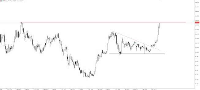 Wykres USD/JPY, interwał miesięczny, źródło: TMS Brokers USDJPY: najwyżej od 2002 roku