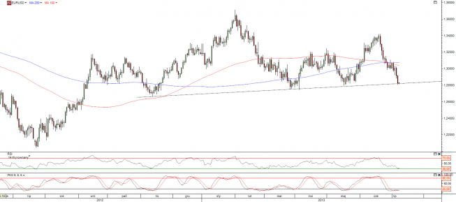 Wykres dzienny kursu EUR/USD<span>Źródło:TMS Direct<span> Wykres dzienny kursu EUR/USD<span>Źródło:TMS Direct<span>