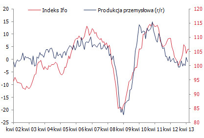 Dynamika produkcji przemysłowej<span>Źródło: Bloomberg<span> Dynamika produkcji przemysłowej<span>Źródło: Bloomberg<span>