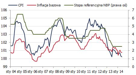 Inflacja i stopy procentowe w Polsce <span>Źródło: GUS, NBP<span> Inflacja i stopy procentowe w Polsce <span>Źródło: GUS, NBP<span>