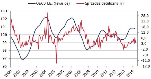 Sprzedaż detaliczna i OECD LEI<span>Źródło: OECD, GUS<span> Sprzedaż detaliczna i OECD LEI<span>Źródło: OECD, GUS<span>