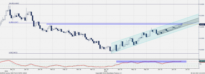 Wykres dzienny EUR/PLN <span>Źródło:Bloomberg<span> Wykres dzienny EUR/PLN <span>Źródło:Bloomberg<span>