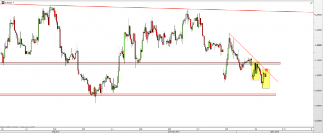 Wykres 4-godzinowy kursu EUR/USD <span> Źródło: TMS Direct <span>