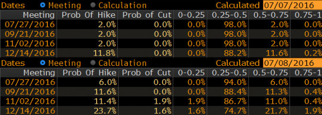 Rynkowa wycena prawdopodobieństwa zmiany stopy rezerw federalnych USA - stan na 7 i 8 lipca 2016 r. <span> Źródło: Bloomberg <span> Rynkowa wycena prawdopodobieństwa zmiany stopy rezerw federalnych USA - stan na 7 i 8 lipca 2016 r. <span> Źródło: Bloomberg <span>