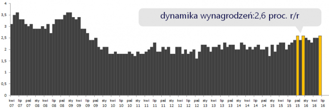 Dynamika wynagrodzeń r/r <span>Źródło:Bloomberg<span> Dynamika wynagrodzeń r/r <span>Źródło:Bloomberg<span>