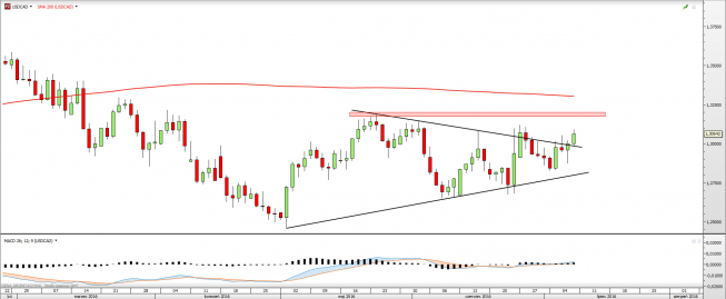 Wykres dzienny USDCAD <snap> Źródło: TMS Direct<snap> Wykres dzienny USDCAD <snap> Źródło: TMS Direct<snap>