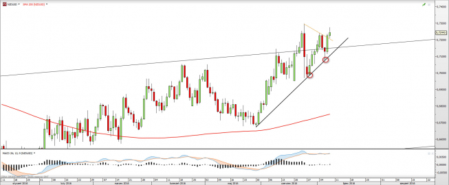Wykres dzienny NZDUSD <snap> Źródło: TMS Direct<snap> Wykres dzienny NZDUSD <snap> Źródło: TMS Direct<snap>