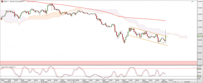 Wykres godzinowy USD/JPY<snap> Źródło: TMS Direct<snap> Wykres godzinowy USD/JPY<snap> Źródło: TMS Direct<snap>