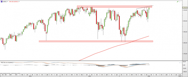 Wykres tygodniowy S&P500 <snap> Źródło: TMS Direct<snap> Wykres tygodniowy S&P500 <snap> Źródło: TMS Direct<snap>