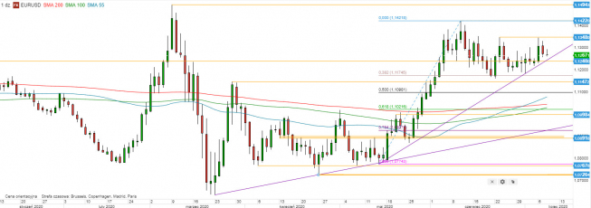 EUR/USD - wykres 1D; Źródło: TMSDirect EUR/USD - wykres 1D; Źródło: TMSDirect