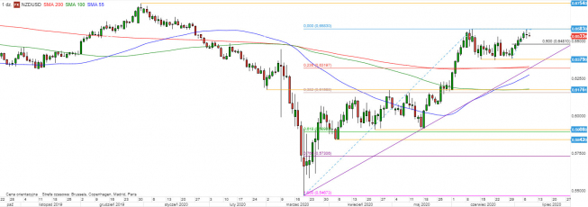 NZD/USD - wykres 1D; Źródło: TMSDirect NZD/USD - wykres 1D; Źródło: TMSDirect