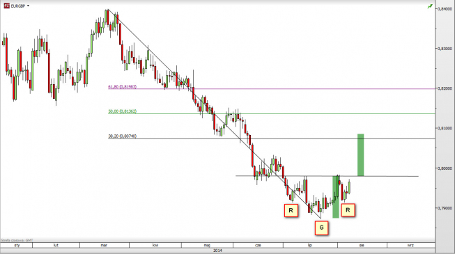 Wykres dzienny kursu EUR/GBP <span>źródło: TMS Direct <span> Wykres dzienny kursu EUR/GBP <span>źródło: TMS Direct <span>