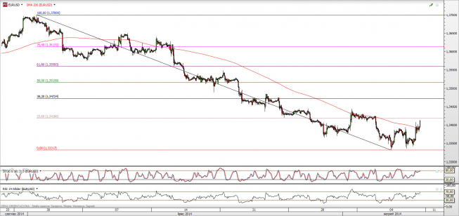 Wykres godzinowy kursu EUR/USD <span>Źródło:TMS Direct<span> Wykres godzinowy kursu EUR/USD <span>Źródło:TMS Direct<span>