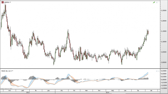 Wykres dzienny pary USD/PLN <span>źródło: TMS Brokers<span> Wykres dzienny pary USD/PLN <span>źródło: TMS Brokers<span>