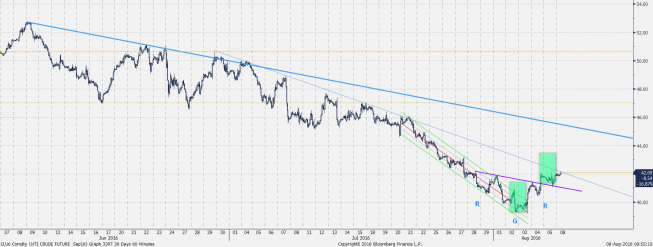 Wykres godzinowy ropy WTI<span>Źródło: Bloomberg<span>
