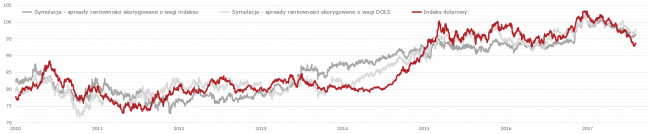 Zestawienie indeksu dolarowego z wartościami symulacji uwzględniającej spready rentowności; Źródło: TMS NonStop, Bloomberg Zestawienie indeksu dolarowego z wartościami symulacji uwzględniającej spready rentowności; Źródło: TMS NonStop, Bloomberg
