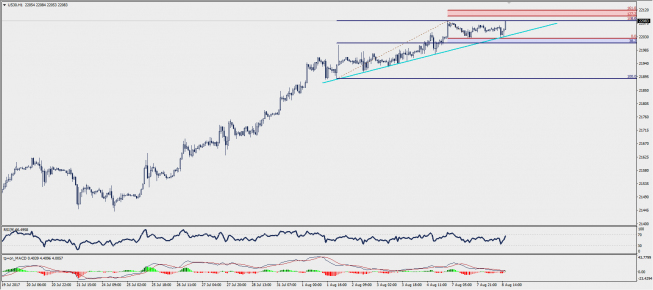 Wykres dzienny CFD na indeks Dow Jones; Źródło: TMS Trader Wykres dzienny CFD na indeks Dow Jones; Źródło: TMS Trader
