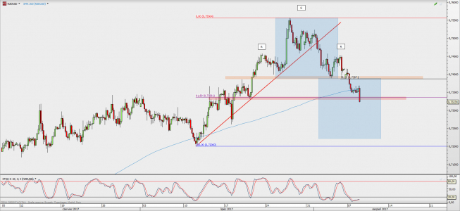 Wykres 4-godzinowy NZD/USD; Źródło: TMS Direct Wykres 4-godzinowy NZD/USD; Źródło: TMS Direct