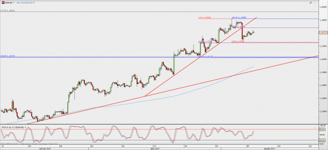 Wykres 4-godzinowy EUR/USD; Źródło: TMS Direct Wykres 4-godzinowy EUR/USD; Źródło: TMS Direct
