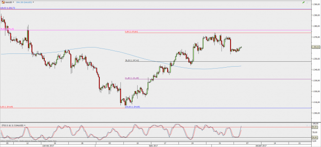 Wykres 4-godzinowy XAU/USD; Źródło: TMS Direct Wykres 4-godzinowy XAU/USD; Źródło: TMS Direct