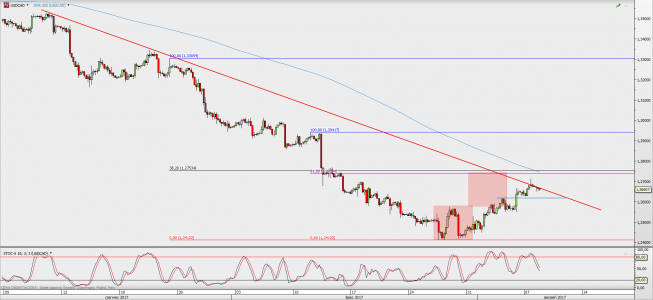Wykres 4-godzinowy USD/CAD; Źródło: TMS Direct Wykres 4-godzinowy USD/CAD; Źródło: TMS Direct
