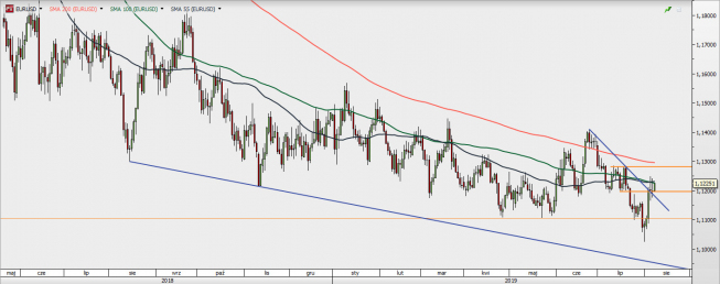 EUR/USD - wykres 1D; Źródło: TMSDirect EUR/USD - wykres 1D; Źródło: TMSDirect