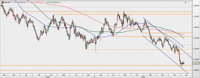 GBP/USD - wykres 1D; Źródło: TMSDirect GBP/USD - wykres 1D; Źródło: TMSDirect
