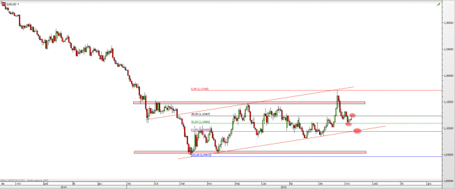 Wykres dzienny kursu EUR/USD <span> Źródło: TMS Direct <span> Wykres dzienny kursu EUR/USD <span> Źródło: TMS Direct <span>