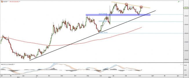 Wykres dzienny XAUUSD <span> Źródło: TMS Direct<snap>